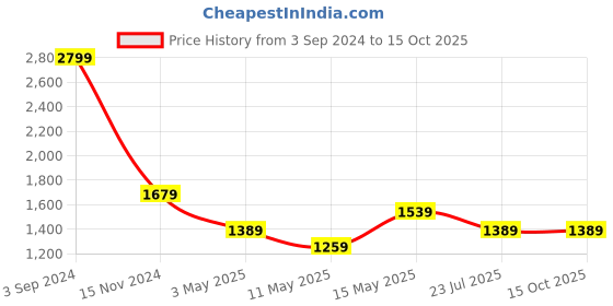 tatacliq.com Puma Puma White-Active Red Slim Fit Printed Short puma Price History Graph from 3 Sep 2024 to 14 Oct 2025