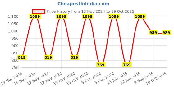 tatacliq.com Puma Puma White & Puma Black Regular Fit Vest - Pack Of 2 puma Price History Graph from 13 Nov 2024 to 19 Oct 2025