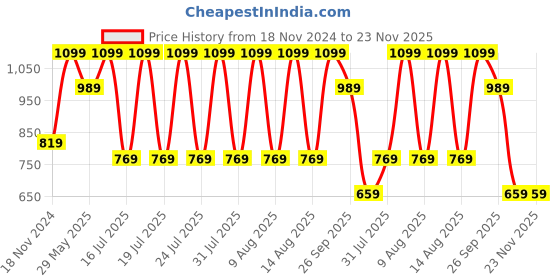 tatacliq.com Puma Puma White & Puma Black Regular Fit Vest - Pack Of 2 puma Price History Graph from 18 Nov 2024 to 22 Nov 2025