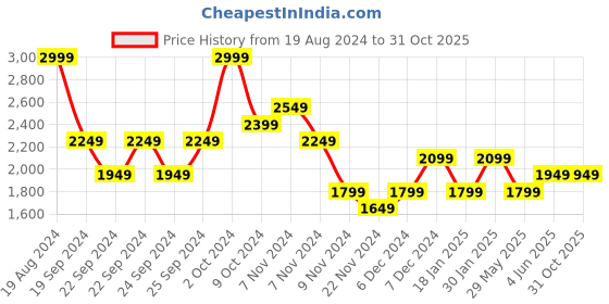 tatacliq.com Puma Puma White & Team Light Blue Regular Fit Printed Jersey puma Price History Graph from 19 Aug 2024 to 31 Oct 2025