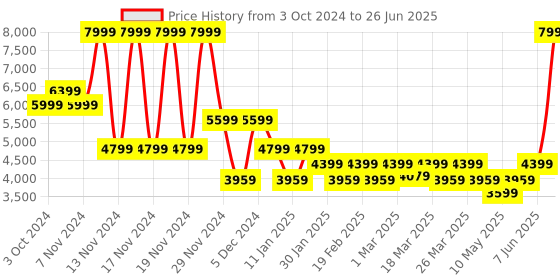tatacliq.com Puma Puma White-Ignite Blue Regular Fit Printed Sports T-Shirt puma Price History Graph from 3 Oct 2024 to 26 Jun 2025