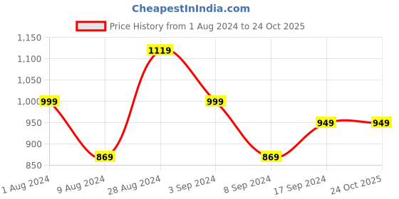 tatacliq.com Puma Puma White-Puma Black Regular Fit Colour Block Sports T-Shirt puma Price History Graph from 1 Aug 2024 to 23 Oct 2025