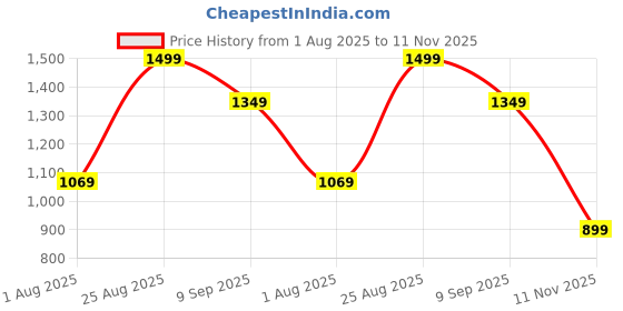 tatacliq.com Puma Puma White Puma Black Regular Fit Nightwear T-Shirt puma Price History Graph from 1 Aug 2025 to 11 Nov 2025