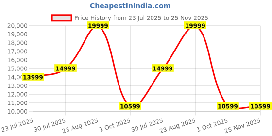 tatacliq.com Puma Puma X Kidsuper Pink Relaxed Fit Printed Jacket puma Price History Graph from 23 Jul 2025 to 25 Nov 2025