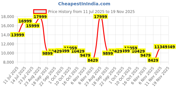 tatacliq.com Puma Puma X Liberaiders Green Relaxed Fit Solid Jacket puma Price History Graph from 11 Jul 2025 to 19 Nov 2025