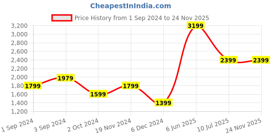 tatacliq.com Puma PUMA x NEYMAR Football White Regular Fit Printed Jersey puma Price History Graph from 1 Sep 2024 to 23 Nov 2025