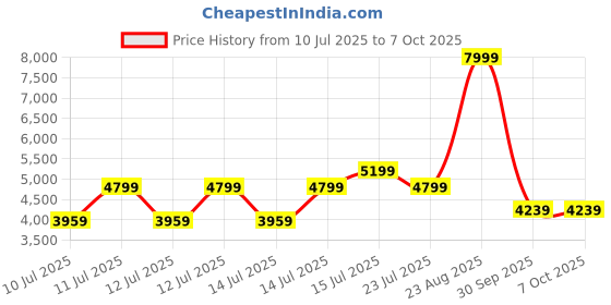 tatacliq.com Puma Puma X Tmnt Brown Regular Fit Printed Jacket puma Price History Graph from 10 Jul 2025 to 6 Oct 2025