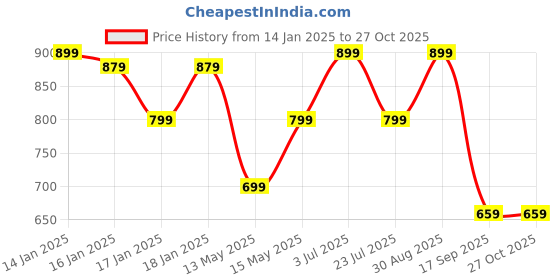 tatacliq.com puma PumaPink Slim Fit Tights puma Price History Graph from 14 Jan 2025 to 27 Oct 2025