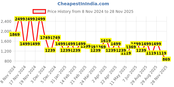 tatacliq.com puma PumaTECH Beige Regular Fit T-Shirt puma Price History Graph from 8 Nov 2024 to 28 Nov 2025
