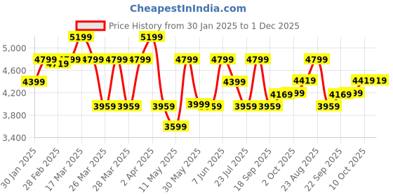 tatacliq.com puma PumaTECH Beige Relaxed Fit Jacket puma Price History Graph from 30 Jan 2025 to 30 Nov 2025