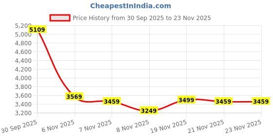tatacliq.com Puma Pumatech Green Relaxed Fit Solid Jacket puma Price History Graph from 30 Sep 2025 to 22 Nov 2025