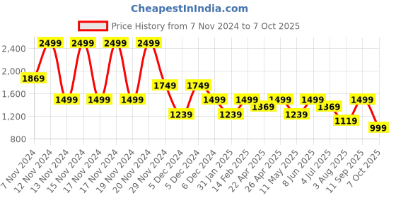 tatacliq.com Puma PUMATECH Pocket Black Polyester Regular Fit Camo Tee puma Price History Graph from 7 Nov 2024 to 7 Oct 2025