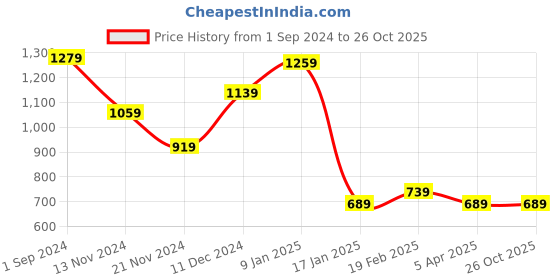 tatacliq.com Puma PUMAxONE8 Black & Blue Slim Fit Colour Block Tank Tees puma Price History Graph from 1 Sep 2024 to 26 Oct 2025