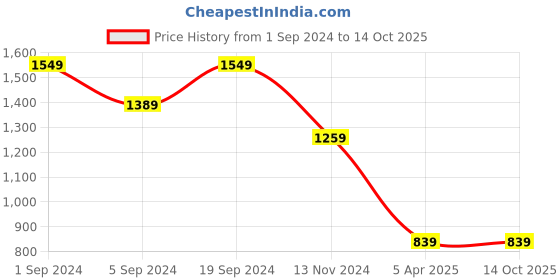 tatacliq.com Puma PUMAxONE8 Black Regular Fit Self Pattern Tank Tees puma Price History Graph from 1 Sep 2024 to 13 Oct 2025