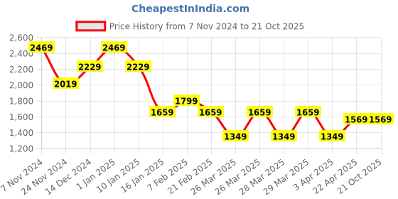 tatacliq.com Puma PUMAxONE8 Black Slim Fit Sports Trackpants puma Price History Graph from 7 Nov 2024 to 21 Oct 2025