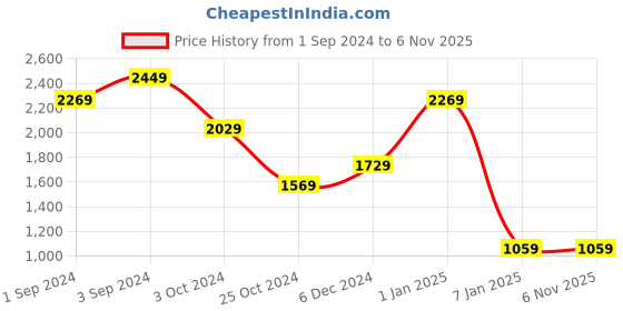 tatacliq.com Puma PUMAxONE8 Blue Regular Fit Printed Sports Shorts puma Price History Graph from 1 Sep 2024 to 5 Nov 2025