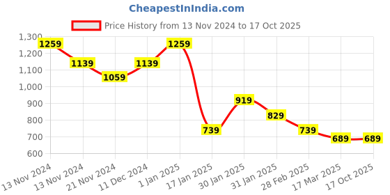 tatacliq.com Puma PUMAxONE8 Ginger Tea & Black Slim Fit Colour Block Tank Tees puma Price History Graph from 13 Nov 2024 to 16 Oct 2025