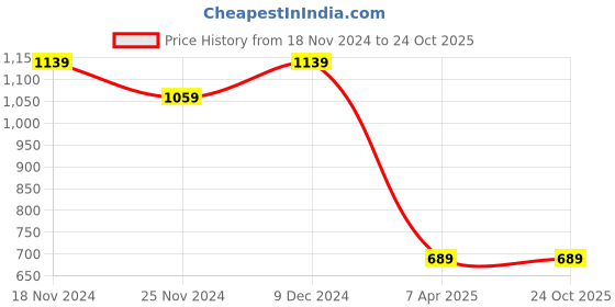 tatacliq.com Puma PUMAxONE8 Ginger Tea & Black Slim Fit Colour Block Tank Tees puma Price History Graph from 18 Nov 2024 to 22 Oct 2025