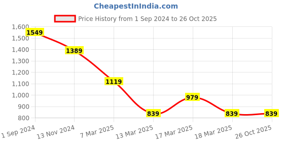 tatacliq.com Puma PUMAxONE8 Ginger Tea Regular Fit Self Pattern Tank Tees puma Price History Graph from 1 Sep 2024 to 26 Oct 2025
