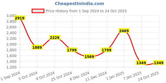 tatacliq.com Puma PUMAxONE8 Grey Cotton Regular Fit Printed Sports Shorts puma Price History Graph from 1 Sep 2024 to 24 Oct 2025