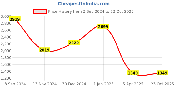tatacliq.com Puma PUMAxONE8 Zen Blue Slim Fit Sports Trackpants puma Price History Graph from 3 Sep 2024 to 22 Oct 2025