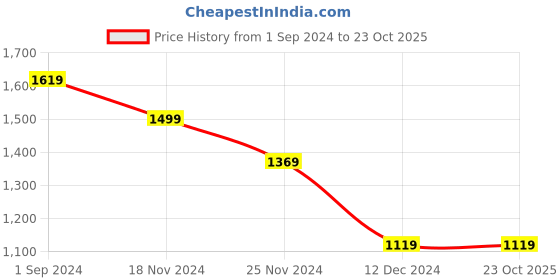 tatacliq.com Puma Pure Green Cotton Relaxed Fit Printed T-Shirt puma Price History Graph from 1 Sep 2024 to 23 Oct 2025