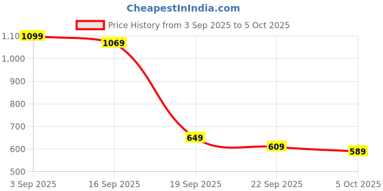 tatacliq.com puma Purecat Unisex Slides puma Price History Graph from 3 Sep 2025 to 5 Oct 2025