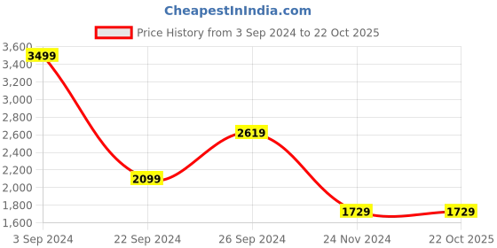 tatacliq.com Puma Purple & Black Camouflage Tights puma Price History Graph from 3 Sep 2024 to 21 Oct 2025