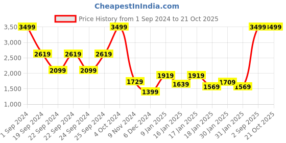 tatacliq.com Puma Purple & Black Camouflage Tights puma Price History Graph from 1 Sep 2024 to 21 Oct 2025