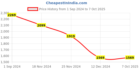 tatacliq.com Puma Purple & Black Color-Block Running Bra puma Price History Graph from 1 Sep 2024 to 7 Oct 2025