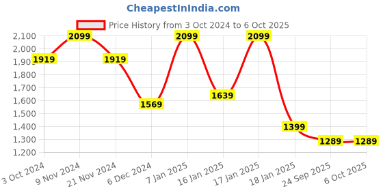 tatacliq.com Puma Purple & Black Color-Block Running Bra puma Price History Graph from 3 Oct 2024 to 5 Oct 2025