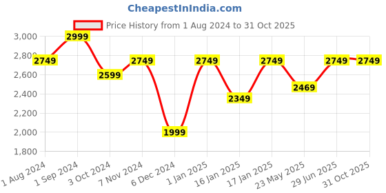 tatacliq.com Puma Purple & Black Color-Block Sports Jacket puma Price History Graph from 1 Aug 2024 to 31 Oct 2025