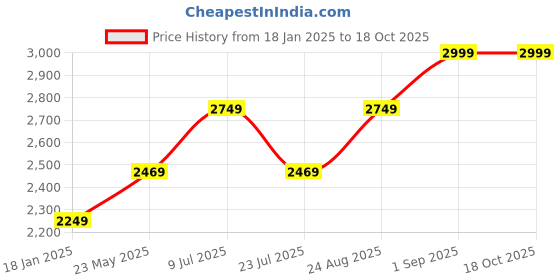 tatacliq.com Puma Purple & Black Color-Block Sports Jacket puma Price History Graph from 18 Jan 2025 to 18 Oct 2025