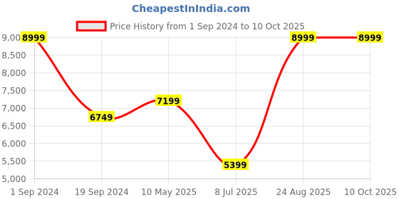 tatacliq.com Puma Purple & Pink Color-Block Jacket puma Price History Graph from 1 Sep 2024 to 10 Oct 2025