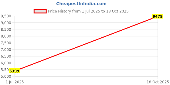 tatacliq.com Puma Purple & Pink Color-Block Jacket puma Price History Graph from 1 Jul 2025 to 18 Oct 2025