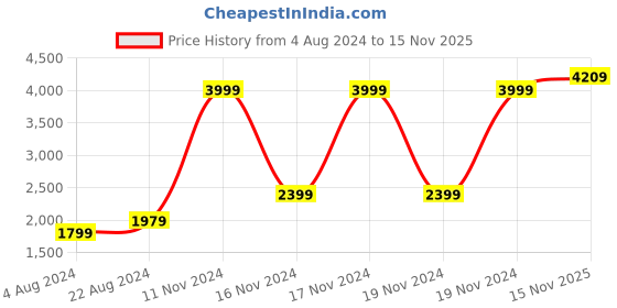 tatacliq.com Puma Purple Blended Performance Running Sports Bra puma Price History Graph from 4 Aug 2024 to 15 Nov 2025