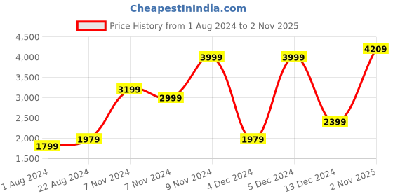 tatacliq.com Puma Purple Blended Performance Running Sports Bra puma Price History Graph from 1 Aug 2024 to 2 Nov 2025