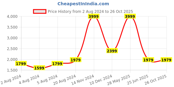 tatacliq.com Puma Purple Blended Performance Running Sports Bra puma Price History Graph from 2 Aug 2024 to 25 Oct 2025