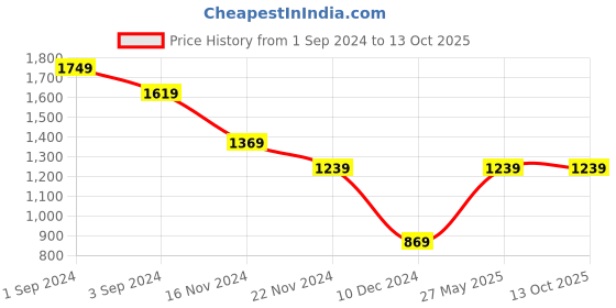 tatacliq.com Puma Purple Color-Block Sports Crop T-Shirt puma Price History Graph from 1 Sep 2024 to 12 Oct 2025