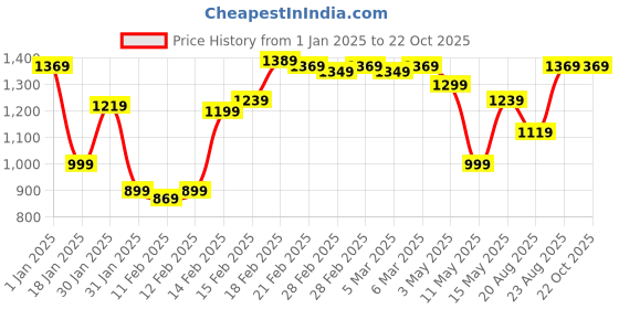 tatacliq.com Puma Purple Color-Block Sports Crop T-Shirt puma Price History Graph from 1 Jan 2025 to 22 Oct 2025
