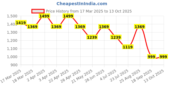 tatacliq.com Puma Purple Color-Block Sports Crop T-Shirt puma Price History Graph from 17 Mar 2025 to 13 Oct 2025
