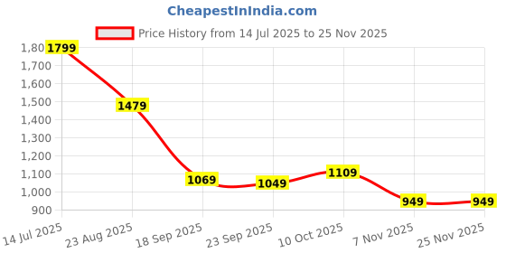 tatacliq.com Puma Purple Color-Block Sports Tights puma Price History Graph from 14 Jul 2025 to 24 Nov 2025