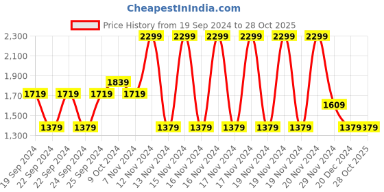 tatacliq.com Puma Purple Cotton Logo Print Track Pants puma Price History Graph from 19 Sep 2024 to 28 Oct 2025