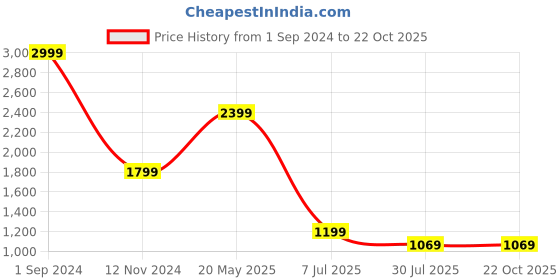 tatacliq.com Puma Purple Cotton Logo Sweatshirt puma Price History Graph from 1 Sep 2024 to 22 Oct 2025