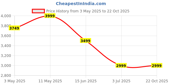 tatacliq.com Puma Purple Cotton Regular Fit Abstract Hoodie puma Price History Graph from 3 May 2025 to 21 Oct 2025