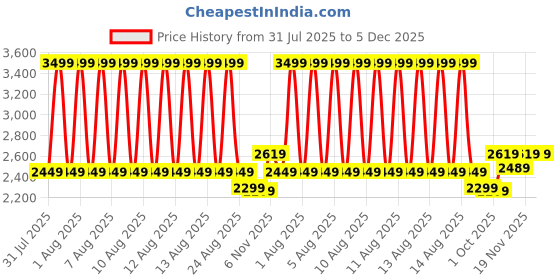 tatacliq.com Puma Purple Cotton Regular Fit Jacket puma Price History Graph from 31 Jul 2025 to 5 Dec 2025