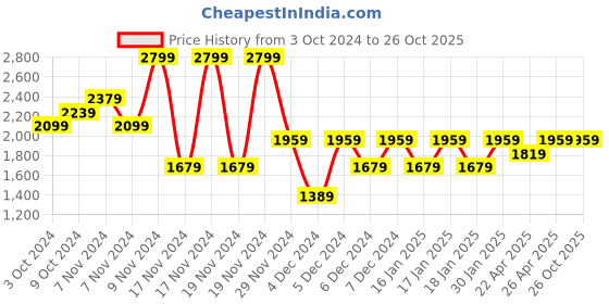 tatacliq.com Puma Purple Cotton Regular Fit Printed Sports T-Shirt puma Price History Graph from 3 Oct 2024 to 26 Oct 2025