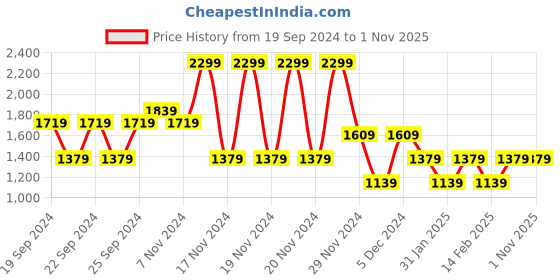 tatacliq.com Puma Purple Cotton Regular Fit Striped T-Shirt puma Price History Graph from 19 Sep 2024 to 31 Oct 2025