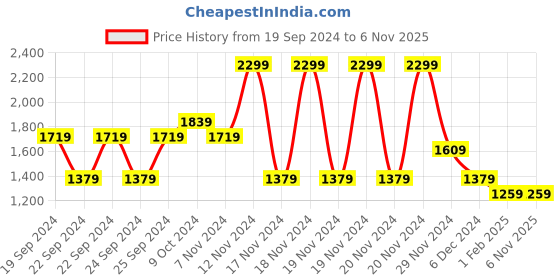 tatacliq.com Puma Purple Cotton Regular Fit Unisex T-Shirt puma Price History Graph from 19 Sep 2024 to 3 Nov 2025
