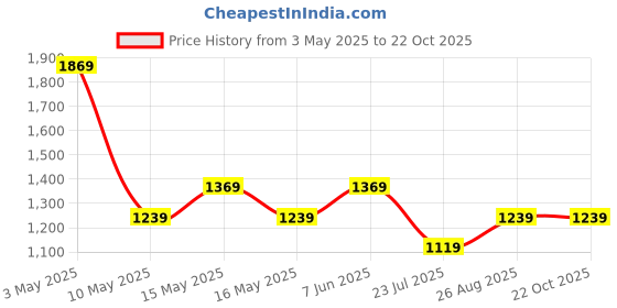 tatacliq.com Puma Purple Cotton Relaxed Fit Printed Sports T-Shirt puma Price History Graph from 3 May 2025 to 22 Oct 2025